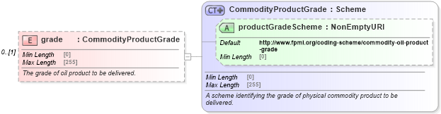 XSD Diagram of grade in schema fpml-com-5-8_xsd2 (Financial products Markup Language (FpML®))