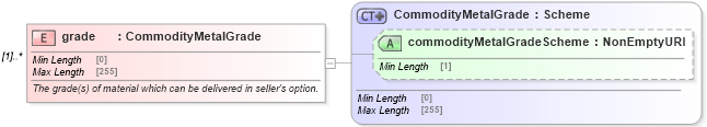 XSD Diagram of grade in schema fpml-com-5-8_xsd3 (Financial products Markup Language (FpML®))