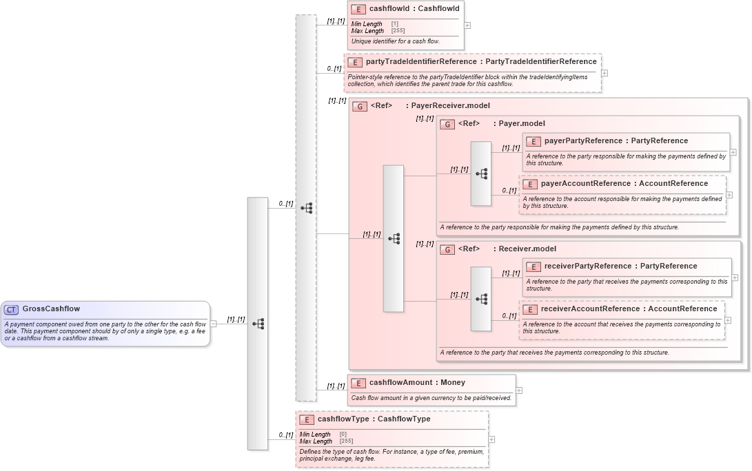 XSD Diagram of GrossCashflow in schema fpml-shared-5-8_xsd (Financial products Markup Language (FpML®))
