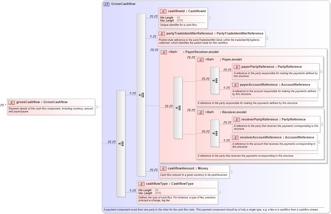 XSD Diagram of grossCashflow in schema fpml-shared-5-8_xsd (Financial products Markup Language (FpML®))