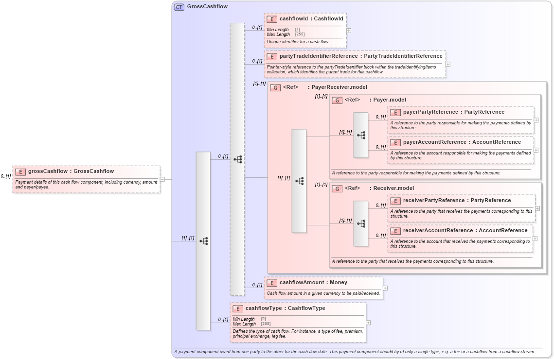 XSD Diagram of grossCashflow in schema fpml-reconciliation-5-8_xsd (Financial products Markup Language (FpML®))
