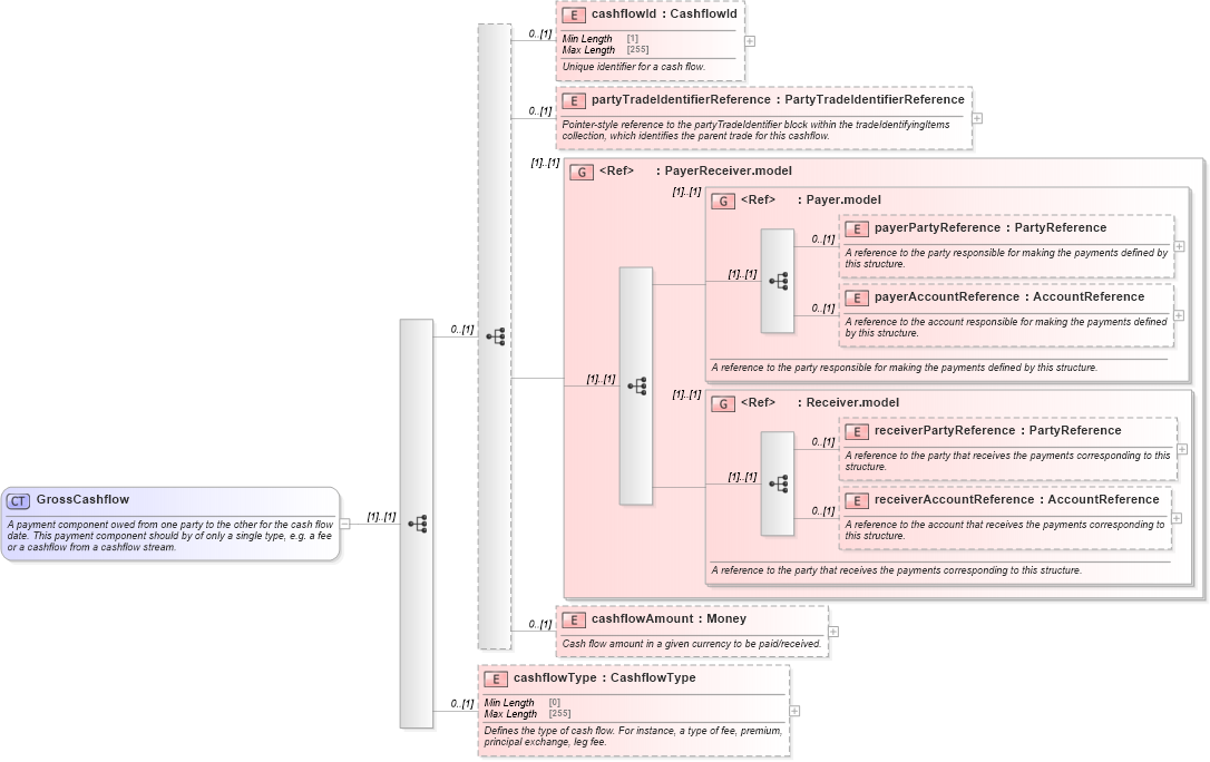 XSD Diagram of GrossCashflow in schema fpml-shared-5-8_xsd4 (Financial products Markup Language (FpML®))