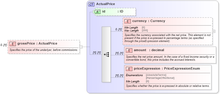 XSD Diagram of grossPrice in schema fpml-asset-5-8_xsd1 (Financial products Markup Language (FpML®))