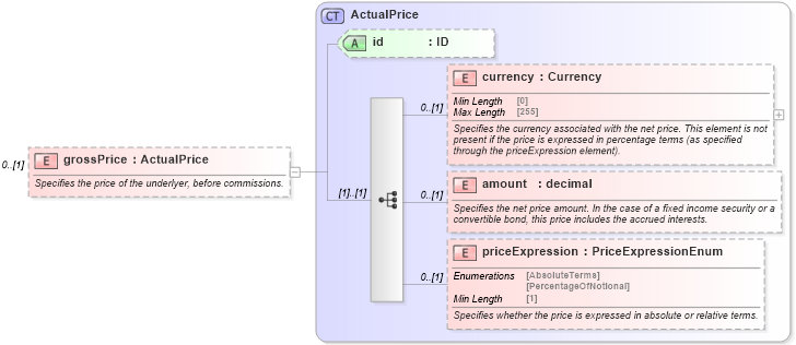 XSD Diagram of grossPrice in schema fpml-asset-5-8_xsd3 (Financial products Markup Language (FpML®))