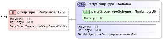 XSD Diagram of groupType in schema fpml-shared-5-8_xsd4 (Financial products Markup Language (FpML®))