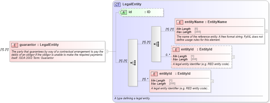 XSD Diagram of guarantor in schema fpml-cd-5-8_xsd (Financial products Markup Language (FpML®))