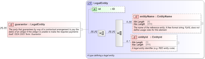 XSD Diagram of guarantor in schema fpml-cd-5-8_xsd3 (Financial products Markup Language (FpML®))