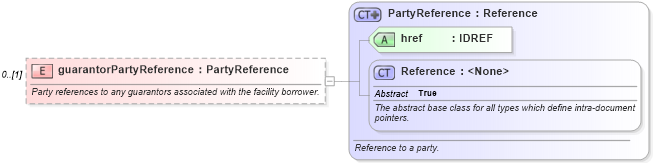 XSD Diagram of guarantorPartyReference in schema fpml-loan-5-8_xsd (Financial products Markup Language (FpML®))