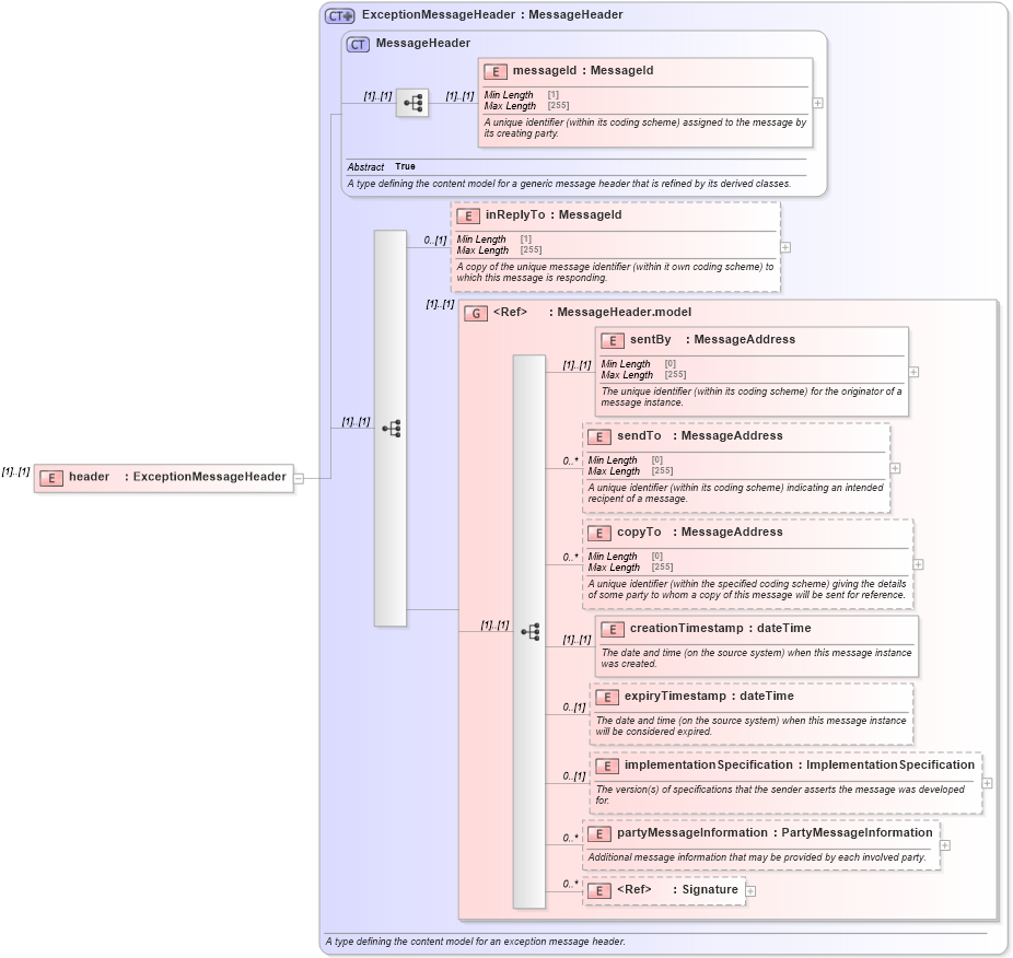 XSD Diagram of header in schema fpml-msg-5-8_xsd (Financial products Markup Language (FpML®))