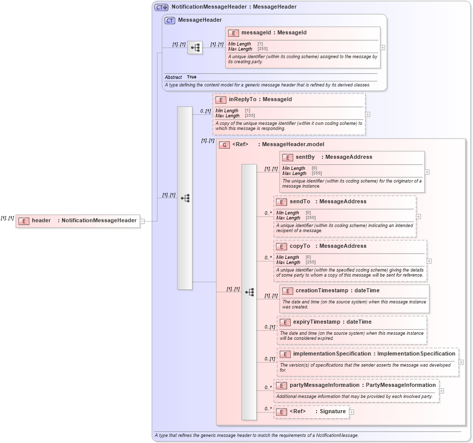 XSD Diagram of header in schema fpml-msg-5-8_xsd (Financial products Markup Language (FpML®))