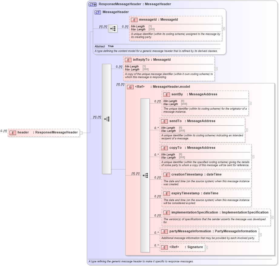 XSD Diagram of header in schema fpml-msg-5-8_xsd3 (Financial products Markup Language (FpML®))