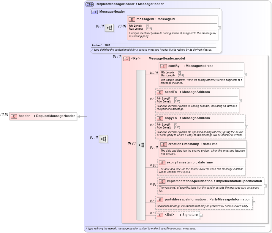 XSD Diagram of header in schema fpml-msg-5-8_xsd (Financial products Markup Language (FpML®))