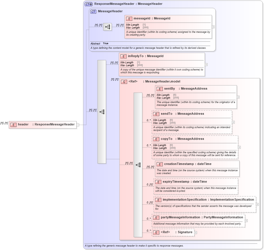XSD Diagram of header in schema fpml-msg-5-8_xsd (Financial products Markup Language (FpML®))