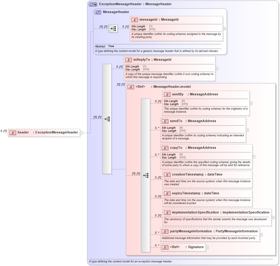 XSD Diagram of header in schema fpml-msg-5-8_xsd1 (Financial products Markup Language (FpML®))