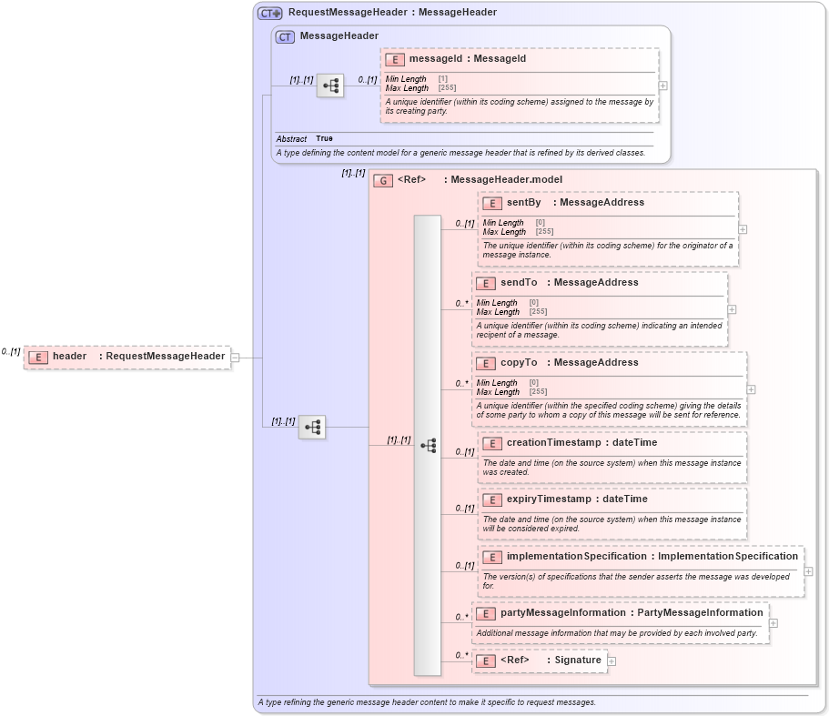 XSD Diagram of header in schema fpml-msg-5-8_xsd1 (Financial products Markup Language (FpML®))