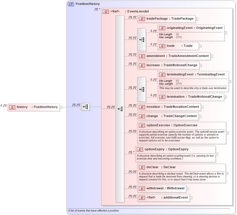 XSD Diagram of history in schema fpml-valuation-5-8_xsd2 (Financial products Markup Language (FpML®))