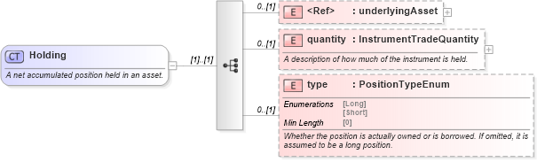 XSD Diagram of Holding in schema fpml-valuation-5-8_xsd2 (Financial products Markup Language (FpML®))