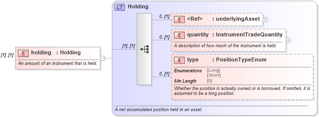 XSD Diagram of holding in schema fpml-valuation-5-8_xsd2 (Financial products Markup Language (FpML®))