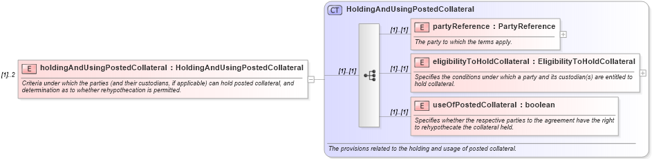 XSD Diagram of holdingAndUsingPostedCollateral in schema fpml-legal-5-8_xsd (Financial products Markup Language (FpML®))