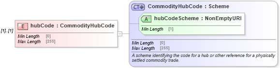 XSD Diagram of hubCode in schema fpml-com-5-8_xsd (Financial products Markup Language (FpML®))