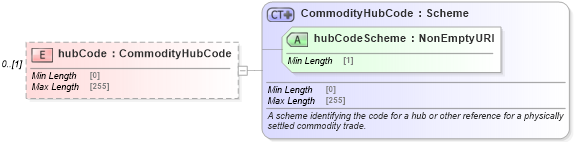 XSD Diagram of hubCode in schema fpml-com-5-8_xsd1 (Financial products Markup Language (FpML®))