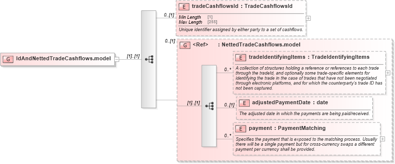 XSD Diagram of IdAndNettedTradeCashflows.model in schema fpml-reconciliation-5-8_xsd (Financial products Markup Language (FpML®))