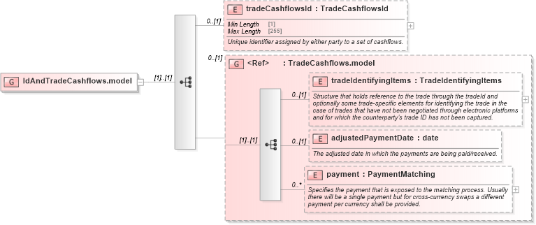 XSD Diagram of IdAndTradeCashflows.model in schema fpml-reconciliation-5-8_xsd (Financial products Markup Language (FpML®))