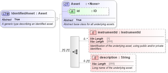 XSD Diagram of IdentifiedAsset in schema fpml-asset-5-8_xsd4 (Financial products Markup Language (FpML®))