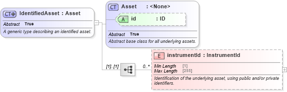 XSD Diagram of IdentifiedAsset in schema fpml-asset-5-8_xsd5 (Financial products Markup Language (FpML®))