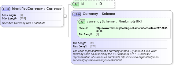 XSD Diagram of IdentifiedCurrency in schema fpml-shared-5-8_xsd1 (Financial products Markup Language (FpML®))
