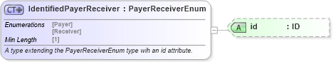 XSD Diagram of IdentifiedPayerReceiver in schema fpml-shared-5-8_xsd3 (Financial products Markup Language (FpML®))