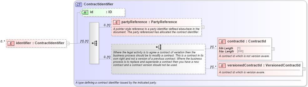 XSD Diagram of identifier in schema fpml-collateral-processes-5-8_xsd (Financial products Markup Language (FpML®))