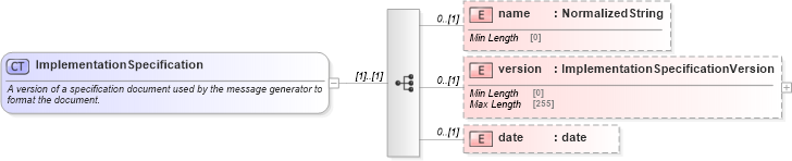 XSD Diagram of ImplementationSpecification in schema fpml-msg-5-8_xsd (Financial products Markup Language (FpML®))