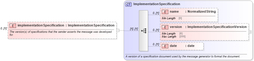 XSD Diagram of implementationSpecification in schema fpml-msg-5-8_xsd4 (Financial products Markup Language (FpML®))