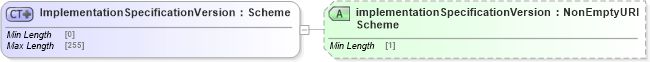 XSD Diagram of ImplementationSpecificationVersion in schema fpml-msg-5-8_xsd2 (Financial products Markup Language (FpML®))