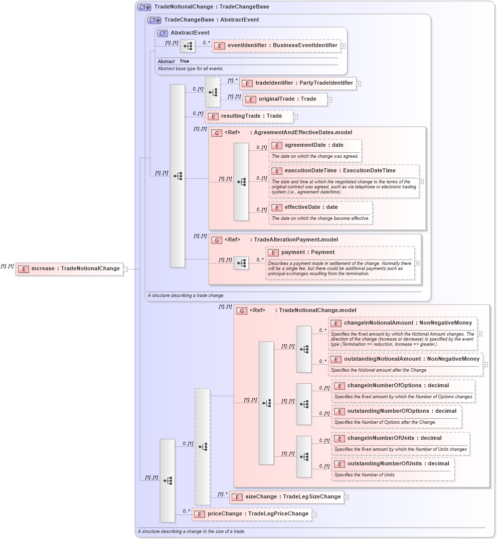 XSD Diagram of increase in schema fpml-business-events-5-8_xsd3 (Financial products Markup Language (FpML®))