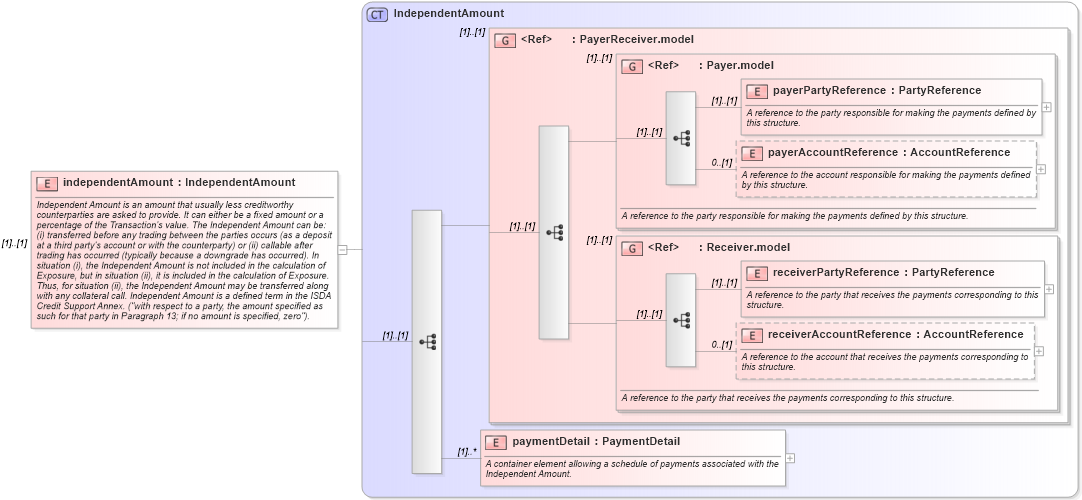 XSD Diagram of independentAmount in schema fpml-shared-5-8_xsd (Financial products Markup Language (FpML®))