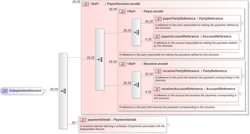 XSD Diagram of IndependentAmount in schema fpml-shared-5-8_xsd (Financial products Markup Language (FpML®))