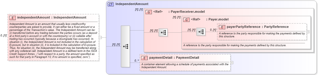 XSD Diagram of independentAmount in schema fpml-shared-5-8_xsd5 (Financial products Markup Language (FpML®))