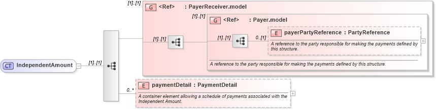 XSD Diagram of IndependentAmount in schema fpml-shared-5-8_xsd5 (Financial products Markup Language (FpML®))