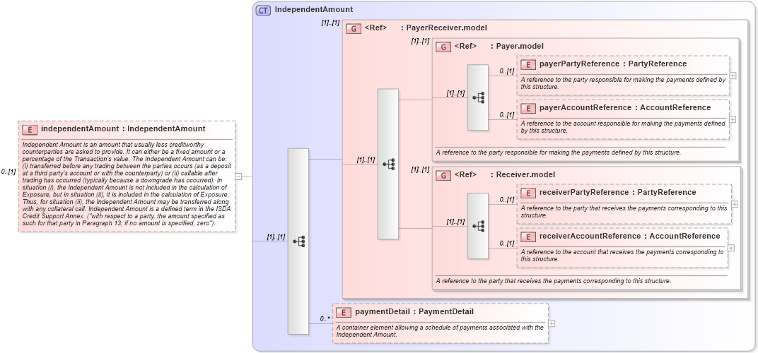 XSD Diagram of independentAmount in schema fpml-shared-5-8_xsd2 (Financial products Markup Language (FpML®))