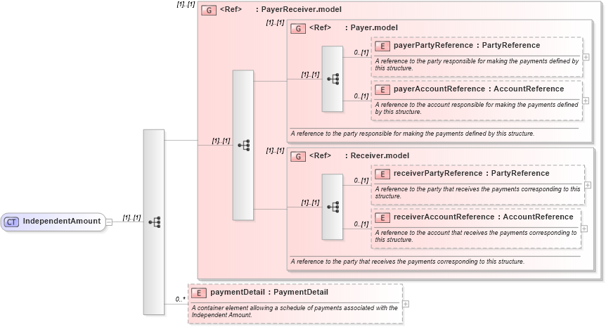 XSD Diagram of IndependentAmount in schema fpml-shared-5-8_xsd2 (Financial products Markup Language (FpML®))