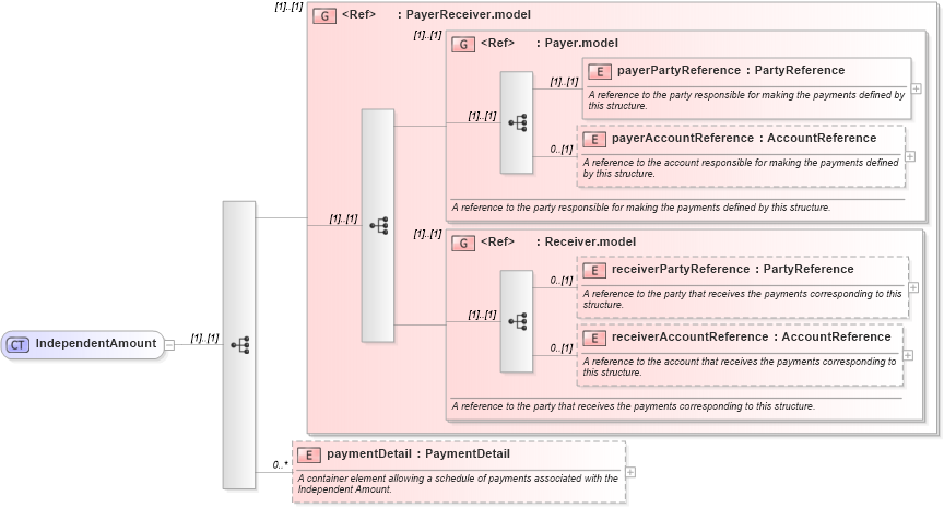 XSD Diagram of IndependentAmount in schema fpml-shared-5-8_xsd3 (Financial products Markup Language (FpML®))