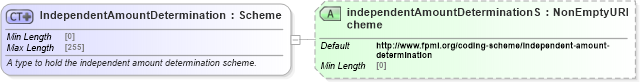 XSD Diagram of IndependentAmountDetermination in schema fpml-legal-5-8_xsd (Financial products Markup Language (FpML®))