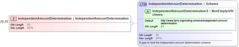 XSD Diagram of independentAmountDetermination in schema fpml-legal-5-8_xsd (Financial products Markup Language (FpML®))