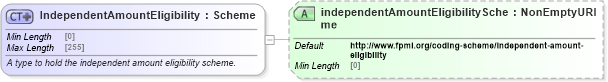 XSD Diagram of IndependentAmountEligibility in schema fpml-legal-5-8_xsd (Financial products Markup Language (FpML®))