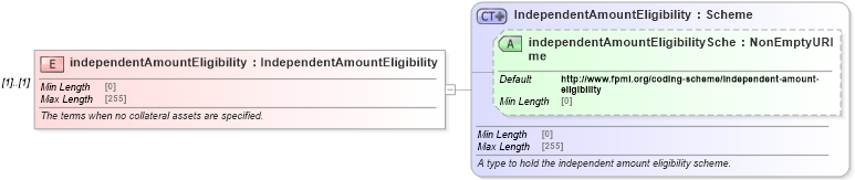 XSD Diagram of independentAmountEligibility in schema fpml-legal-5-8_xsd (Financial products Markup Language (FpML®))