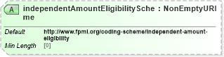 XSD Diagram of independentAmountEligibilityScheme in schema fpml-legal-5-8_xsd (Financial products Markup Language (FpML®))