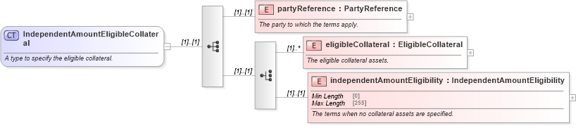 XSD Diagram of IndependentAmountEligibleCollateral in schema fpml-legal-5-8_xsd (Financial products Markup Language (FpML®))