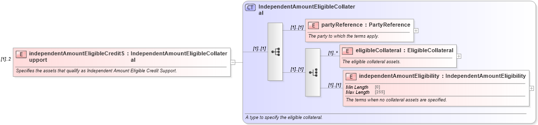XSD Diagram of independentAmountEligibleCreditSupport in schema fpml-legal-5-8_xsd (Financial products Markup Language (FpML®))